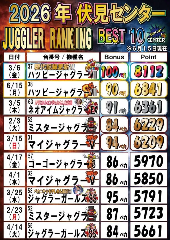 伏見センターのパチスロ出玉ランキング
