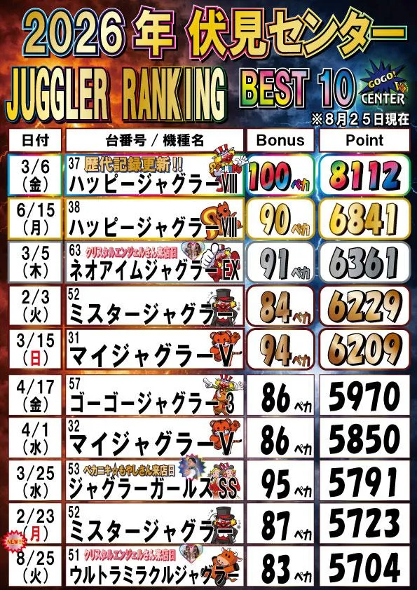 伏見センターのパチスロ出玉ランキング