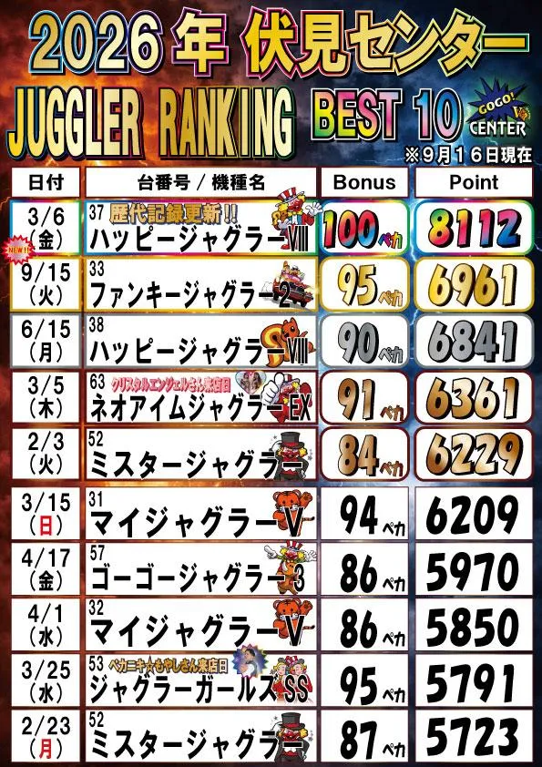 伏見センターのパチスロ出玉ランキング