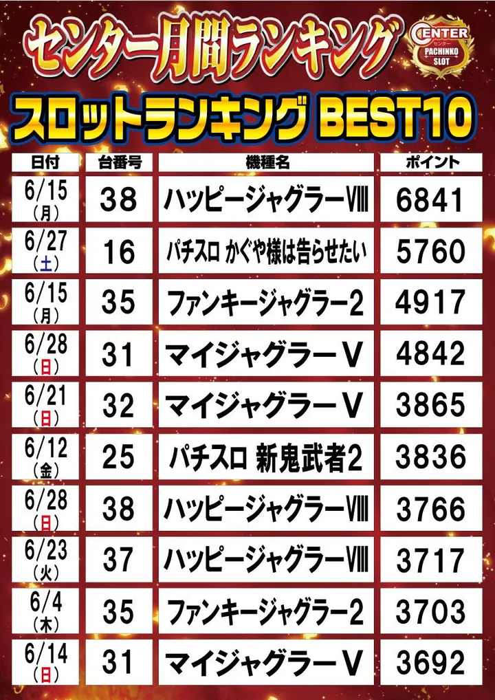 伏見センターのパチスロ出玉ランキング