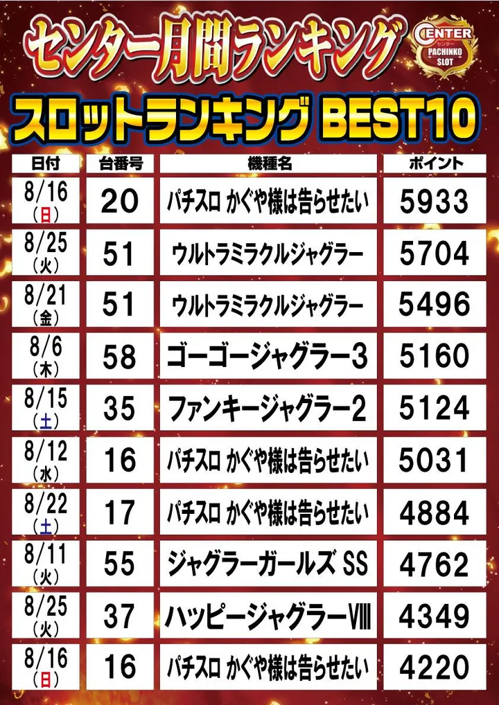 伏見センターのパチスロ出玉ランキング