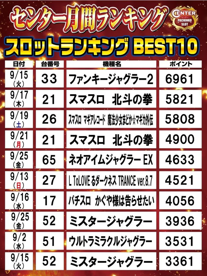 伏見センターのパチスロ出玉ランキング