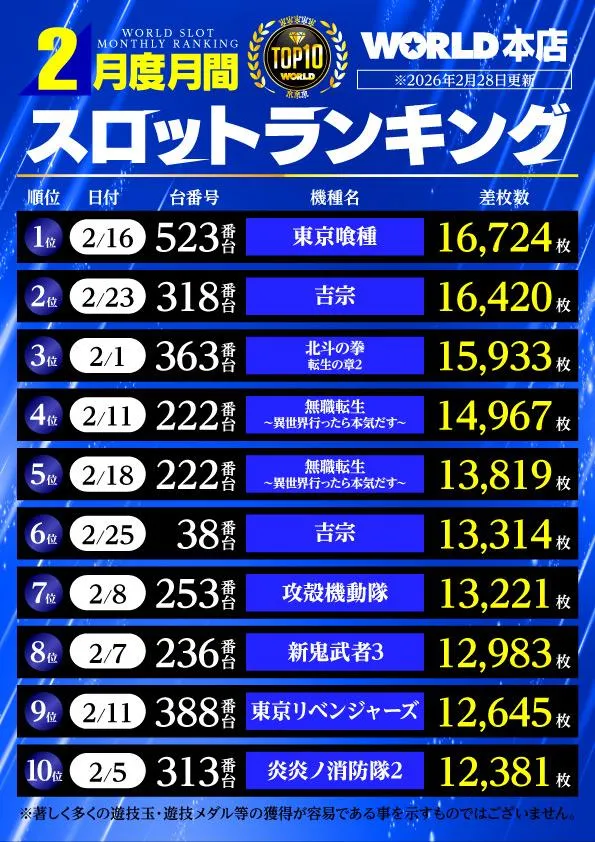ワールド本店のパチスロ出玉ランキング
