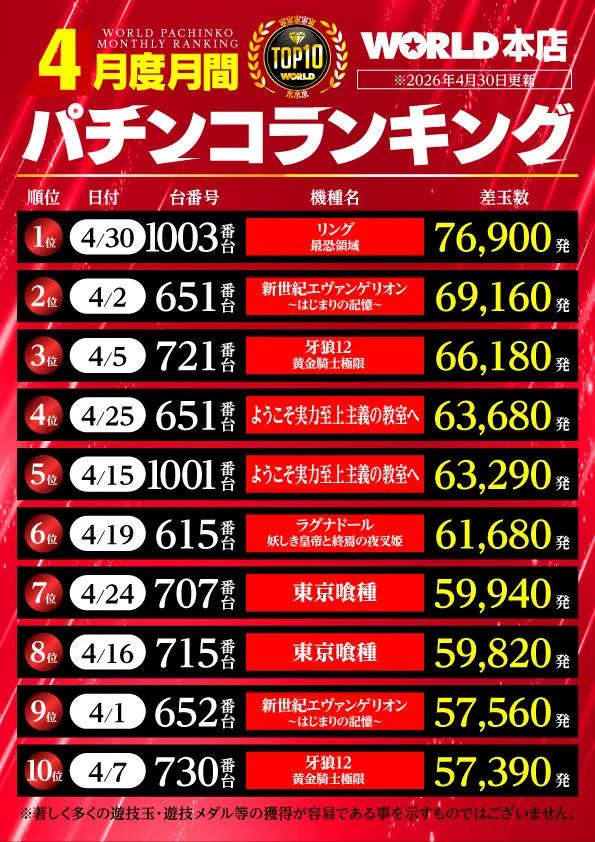 ワールド本店のパチンコ出玉ランキング