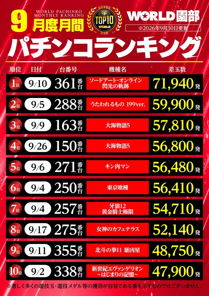 ワールド園部店のパチンコ出玉ランキング
