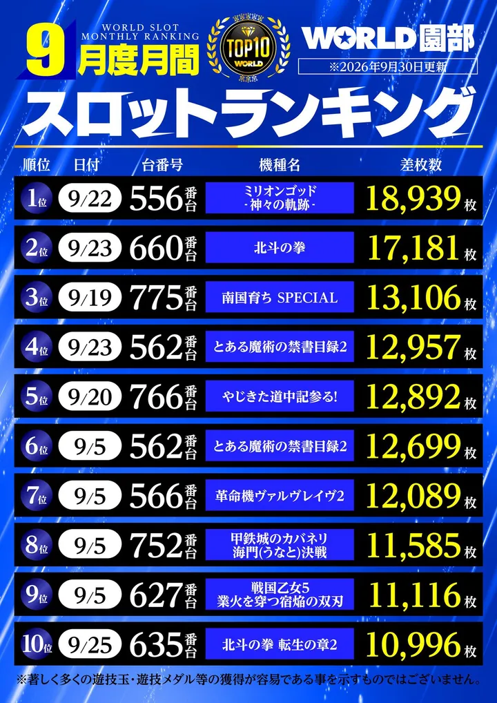 ワールド園部店のパチスロ出玉ランキング