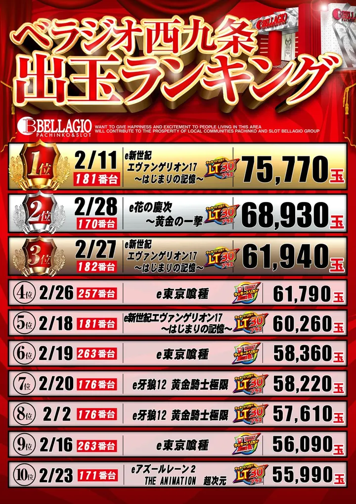ベラジオ西九条店のパチンコ出玉ランキング