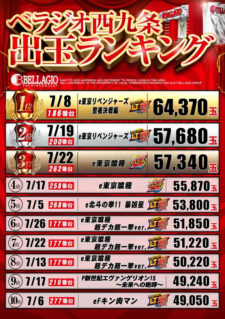 ベラジオ西九条店のパチンコ出玉ランキング