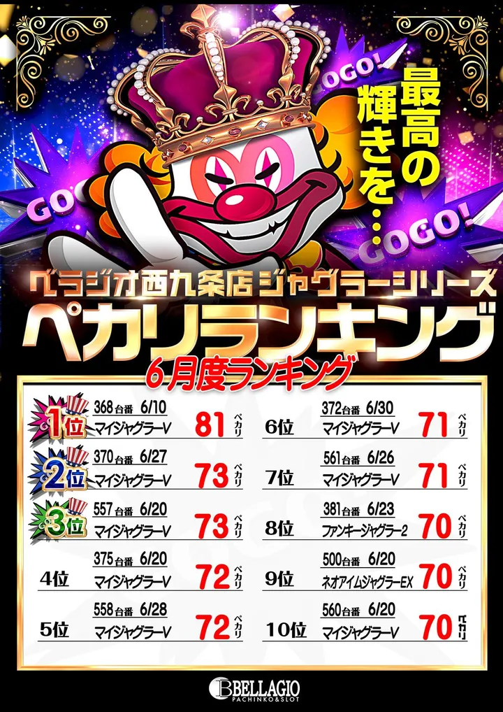 ベラジオ西九条店のパチスロ出玉ランキング