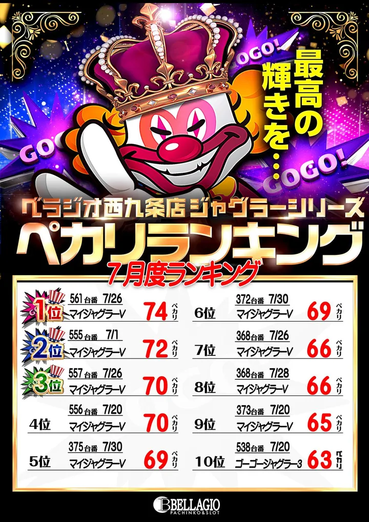 ベラジオ西九条店のパチスロ出玉ランキング