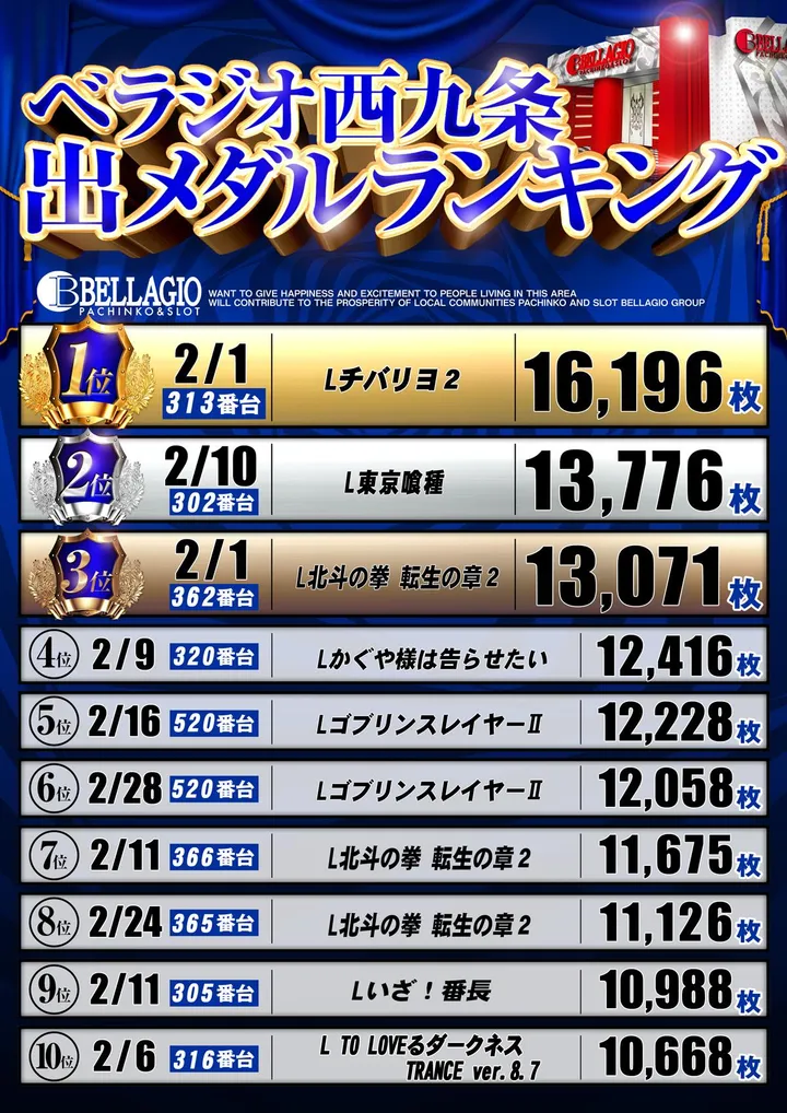 ベラジオ西九条店のパチスロ出玉ランキング