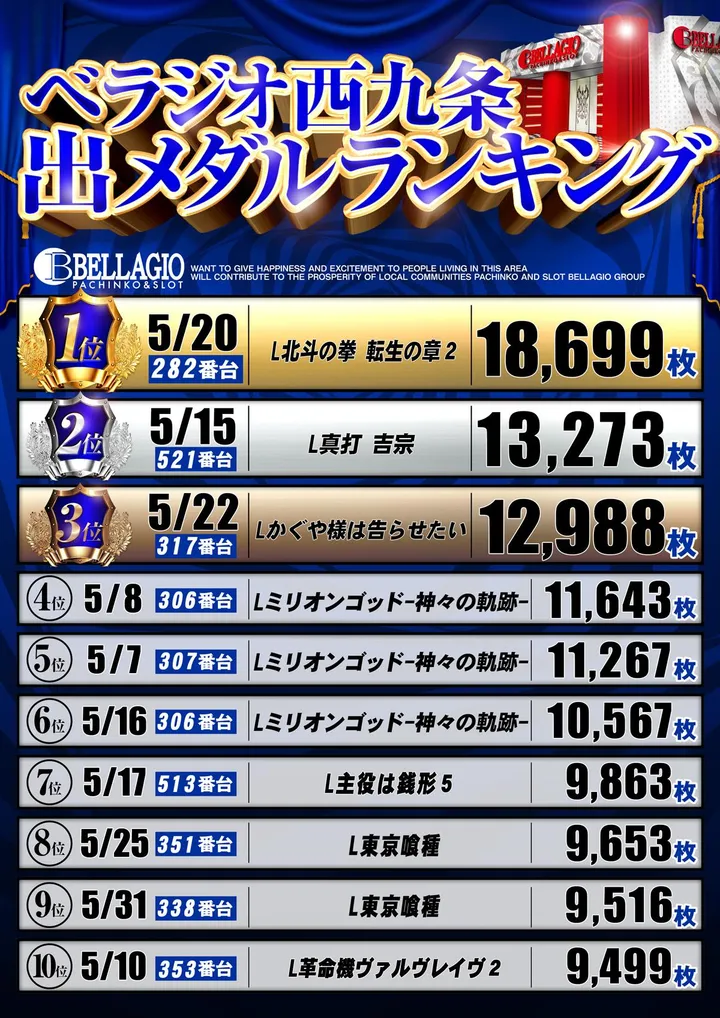 ベラジオ西九条店のパチスロ出玉ランキング