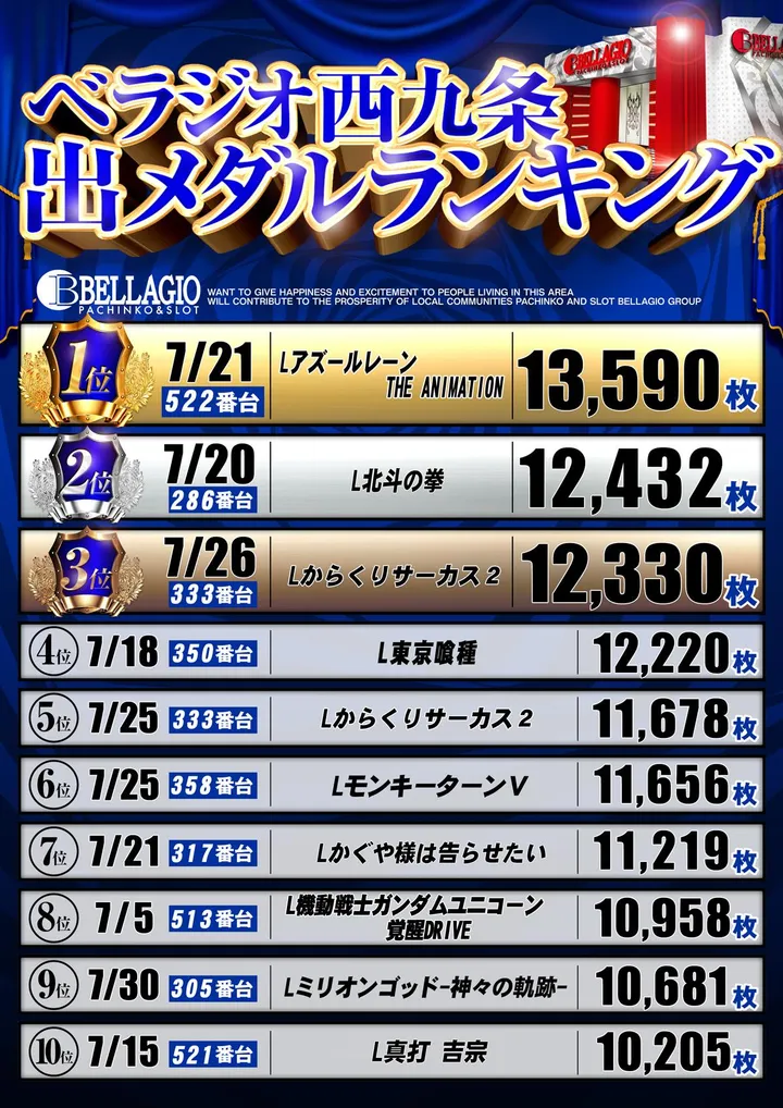 ベラジオ西九条店のパチスロ出玉ランキング