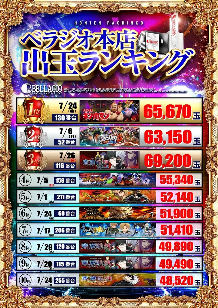 ベラジオ本店のパチンコ出玉ランキング