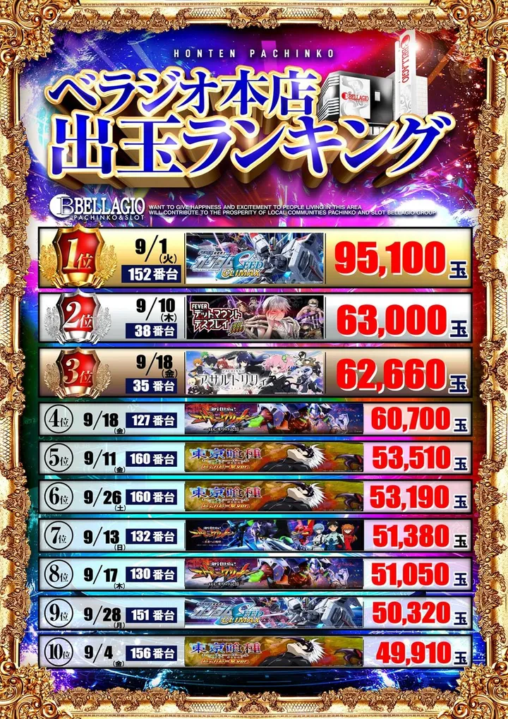 ベラジオ本店のパチンコ出玉ランキング