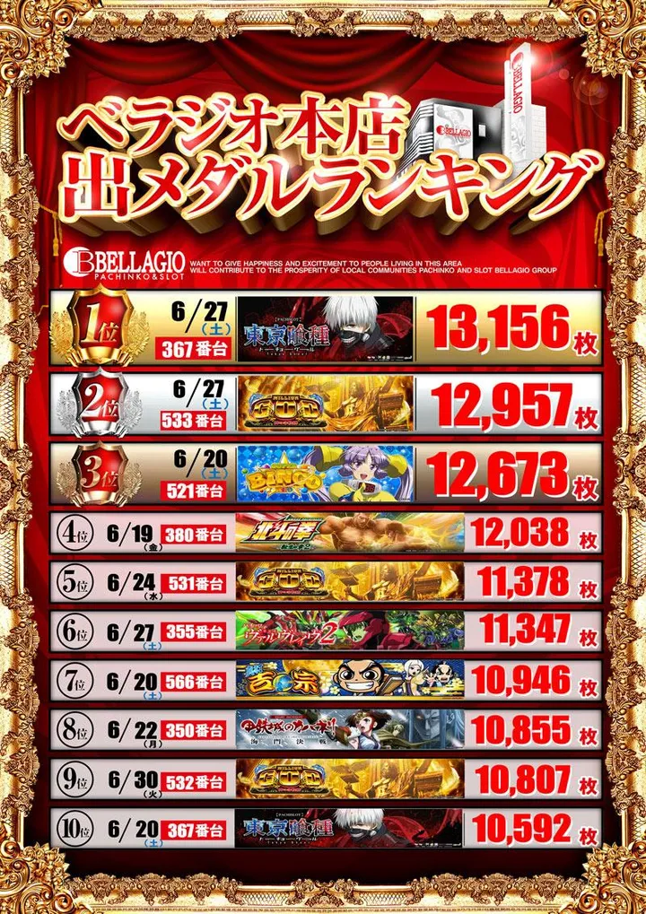 ベラジオ本店のパチスロ出玉ランキング