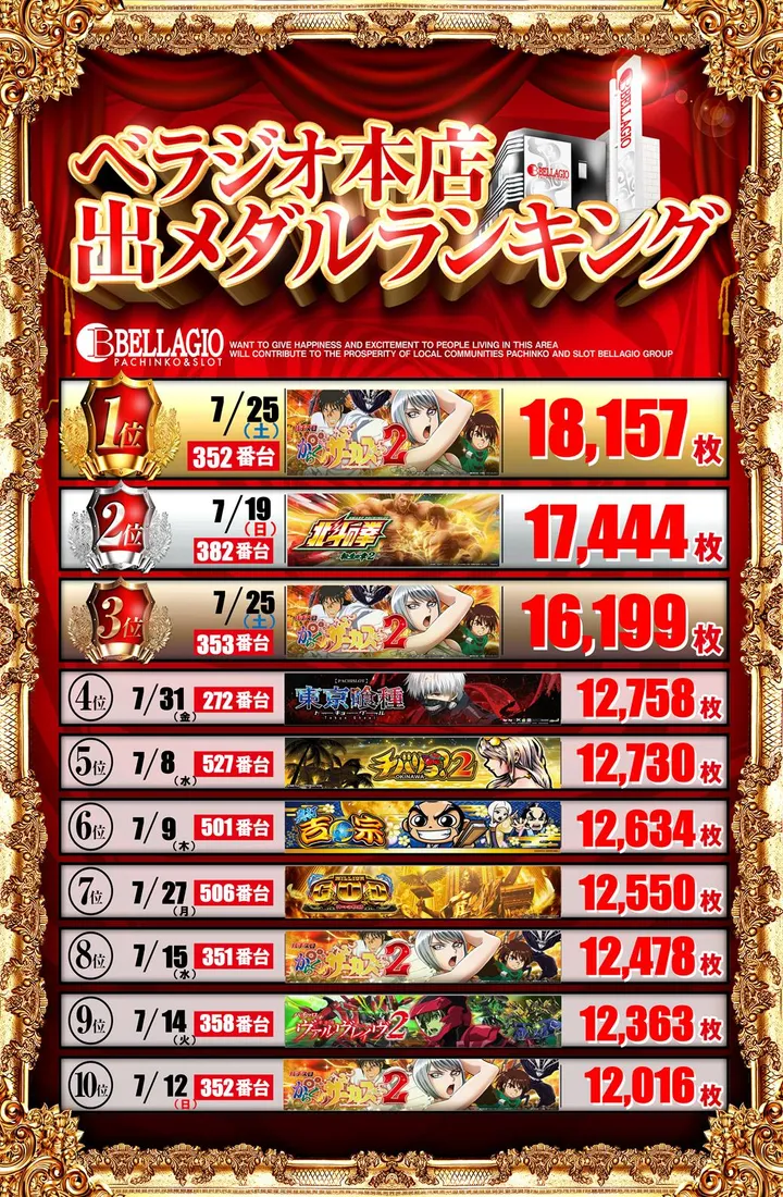 ベラジオ本店のパチスロ出玉ランキング