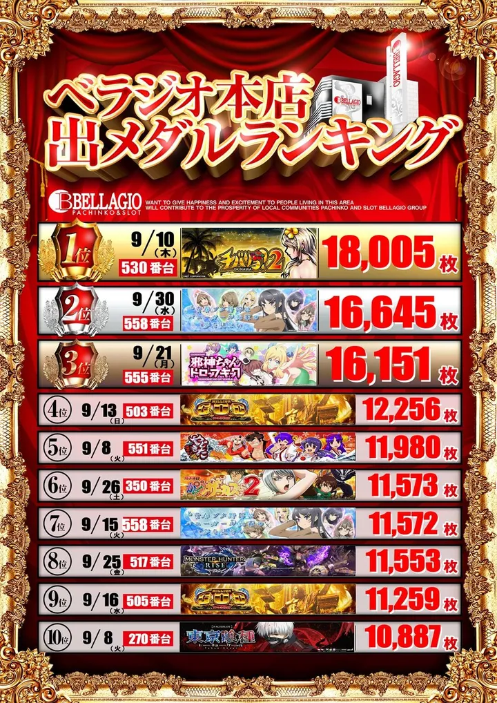 ベラジオ本店のパチスロ出玉ランキング