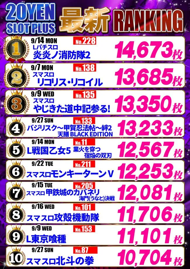 パーラーアトム桜川店のパチスロ出玉ランキング