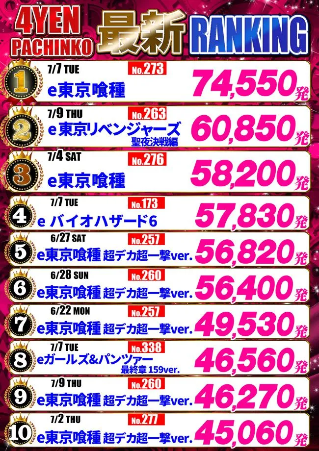 パーラーアトム桜川店のパチンコ出玉ランキング