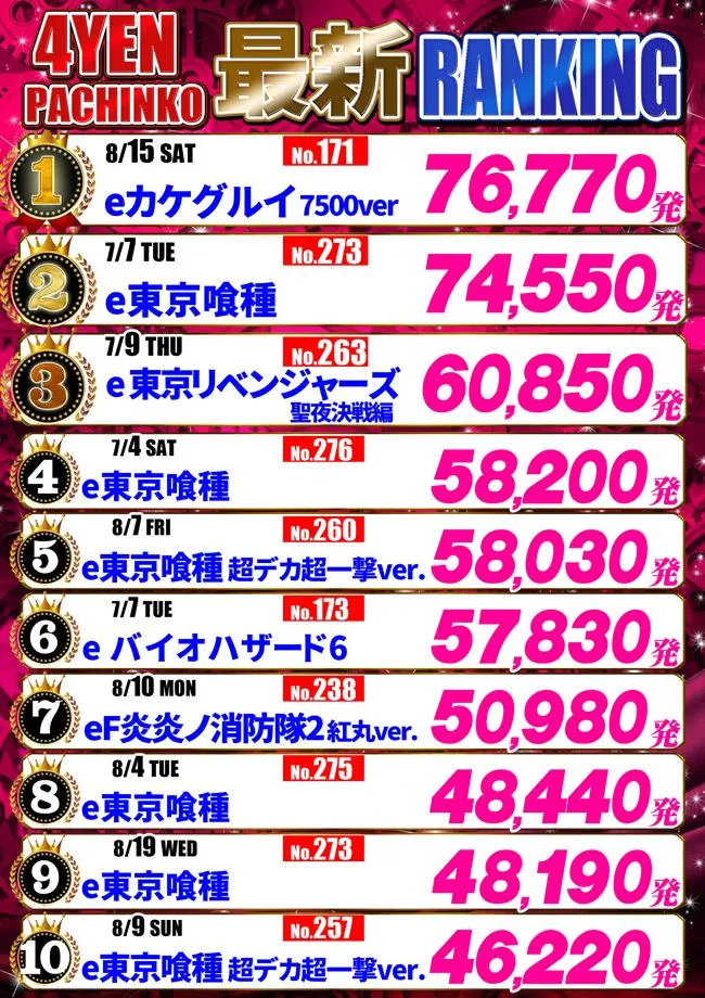 パーラーアトム桜川店のパチンコ出玉ランキング