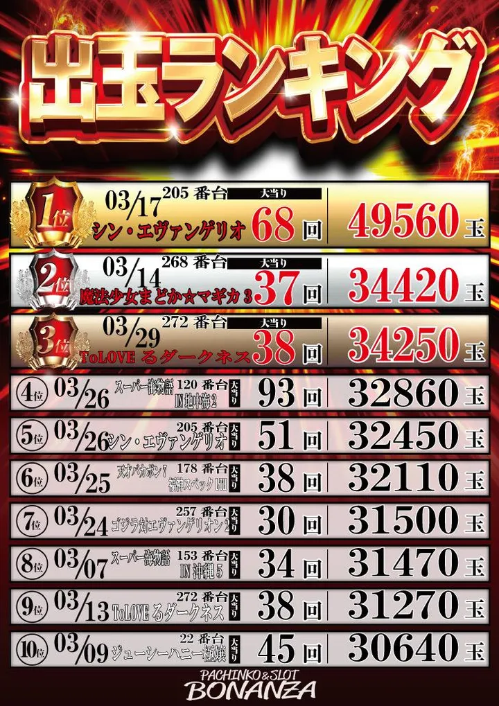 ボナンザのパチンコ出玉ランキング