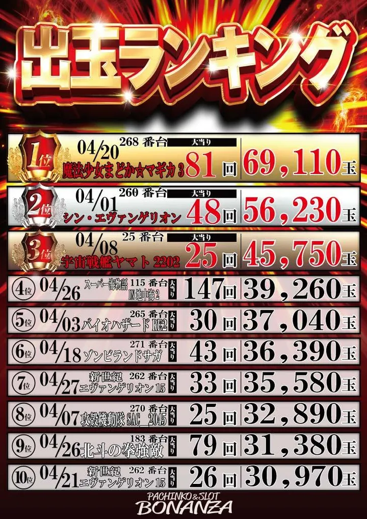 ボナンザのパチンコ出玉ランキング