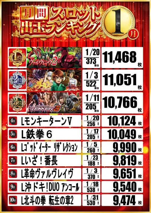 ベラジオ深江橋店のパチスロ出玉ランキング