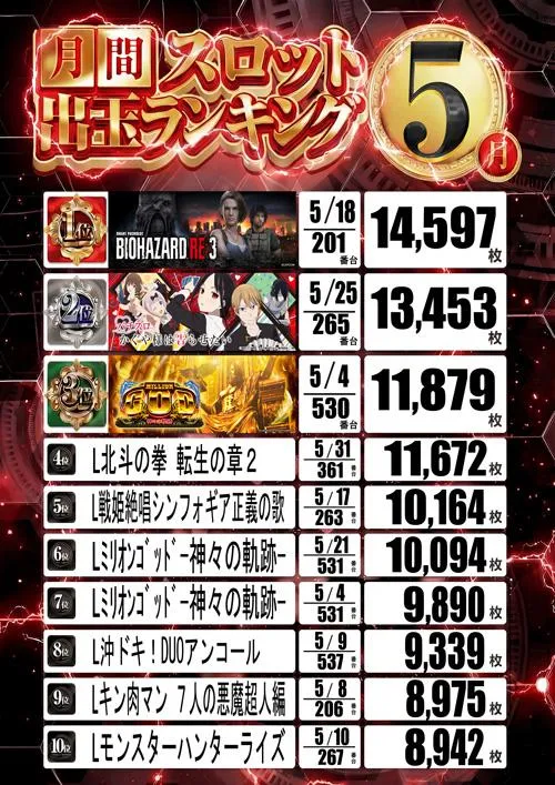 ベラジオ深江橋店のパチスロ出玉ランキング