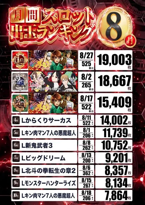 ベラジオ深江橋店のパチスロ出玉ランキング