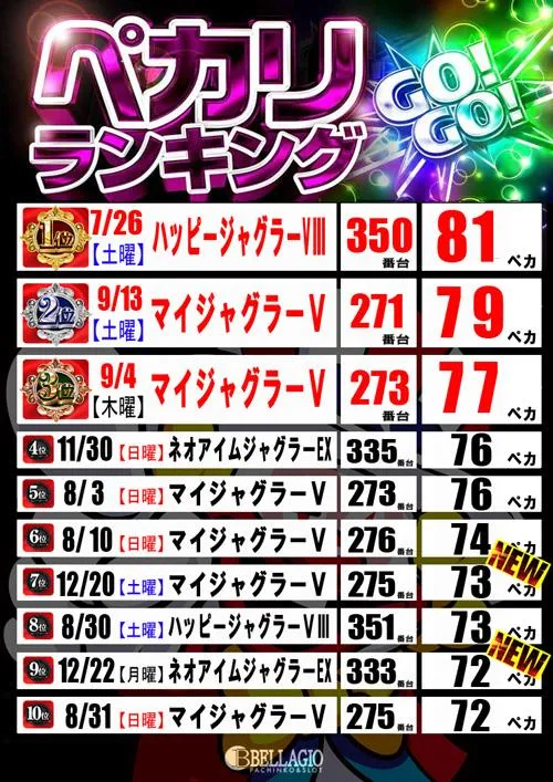 ベラジオ深江橋店のパチスロ出玉ランキング