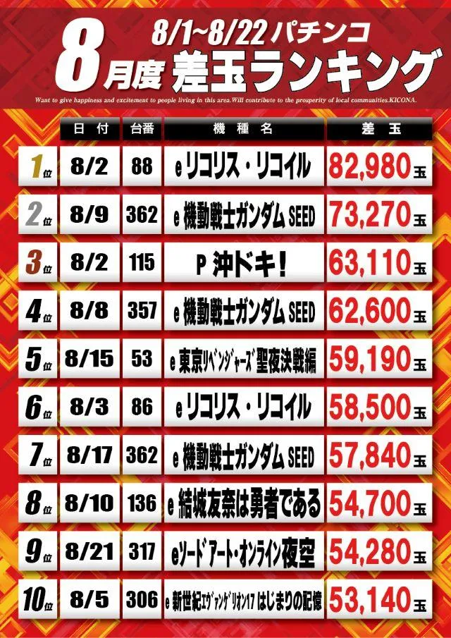 キコーナ新宿三丁目店のパチンコ出玉ランキング