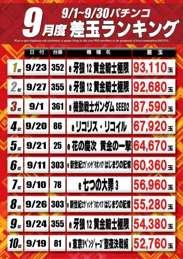 キコーナ新宿三丁目店のパチンコ出玉ランキング