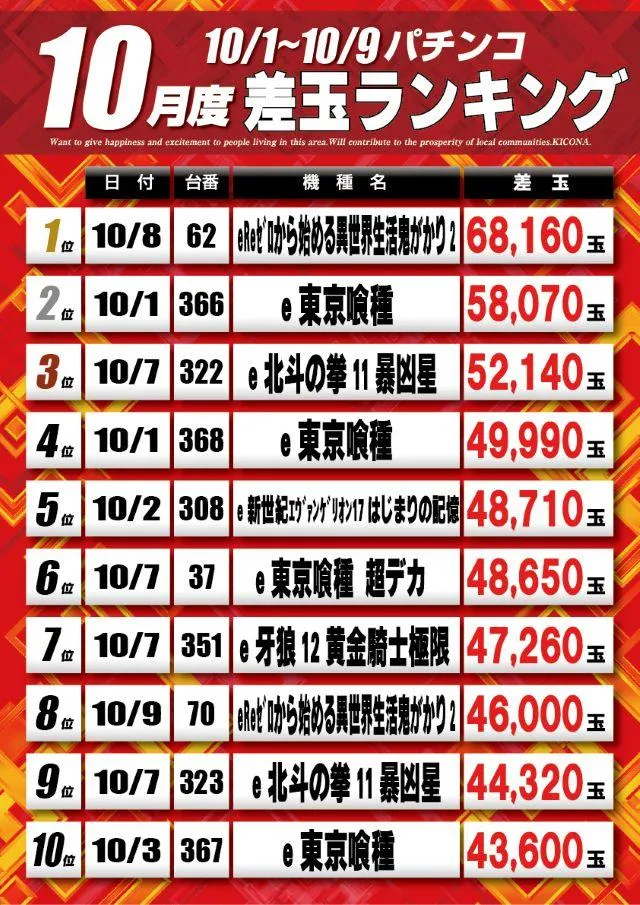 キコーナ新宿三丁目店のパチンコ出玉ランキング