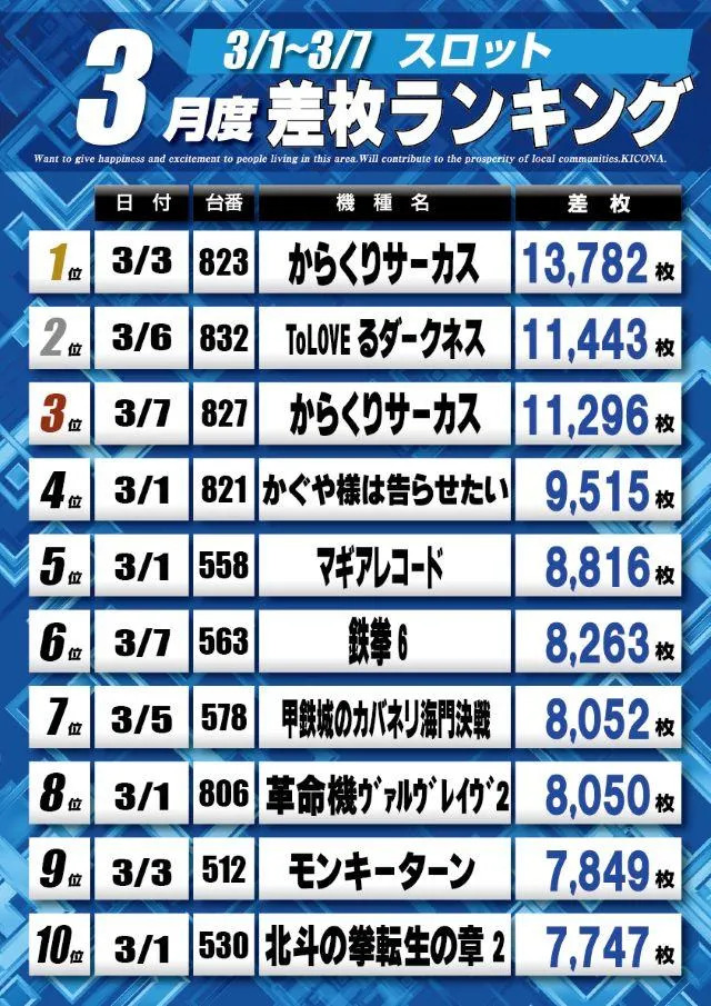 キコーナ新宿三丁目店のパチスロ出玉ランキング