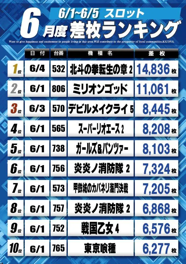 キコーナ新宿三丁目店のパチスロ出玉ランキング
