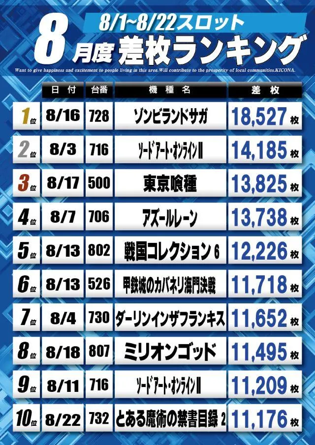 キコーナ新宿三丁目店のパチスロ出玉ランキング