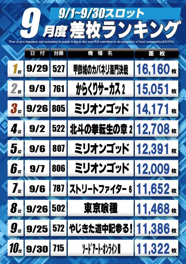 キコーナ新宿三丁目店のパチスロ出玉ランキング