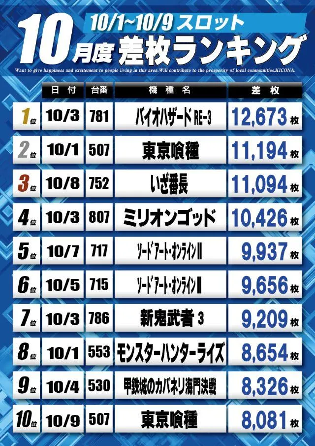 キコーナ新宿三丁目店のパチスロ出玉ランキング