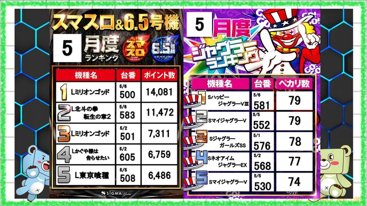シグマ矢田店のパチスロ出玉ランキング