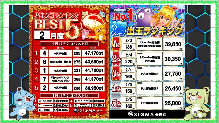 シグマ矢田店のパチンコ出玉ランキング