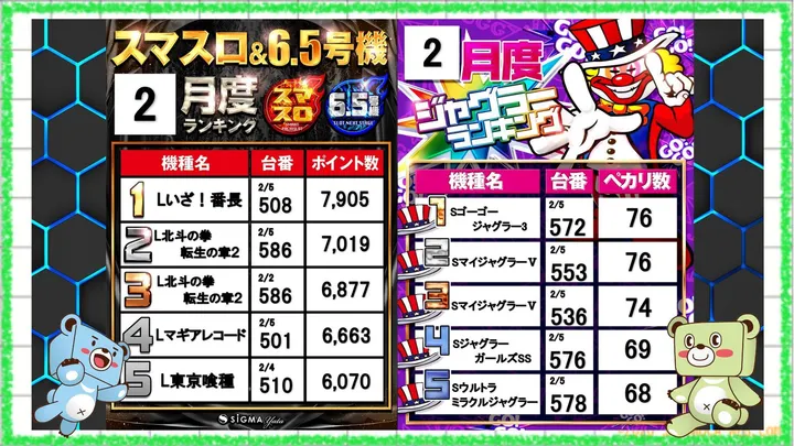 シグマ矢田店のパチスロ出玉ランキング