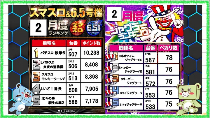 シグマ矢田店のパチスロ出玉ランキング