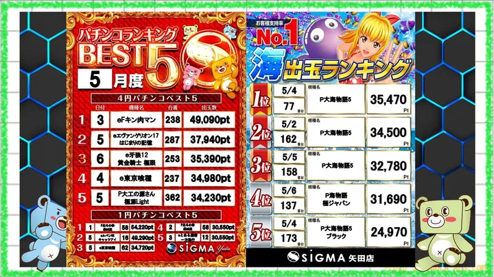 シグマ矢田店のパチンコ出玉ランキング