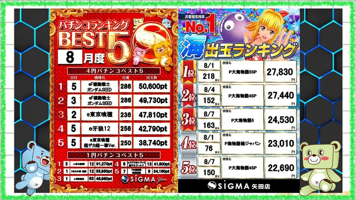 シグマ矢田店のパチンコ出玉ランキング