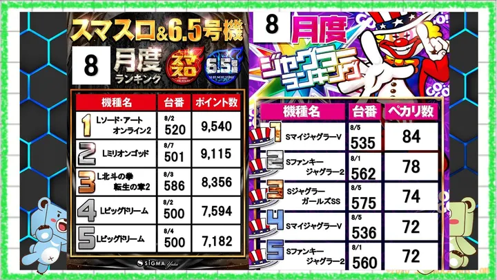シグマ矢田店のパチスロ出玉ランキング