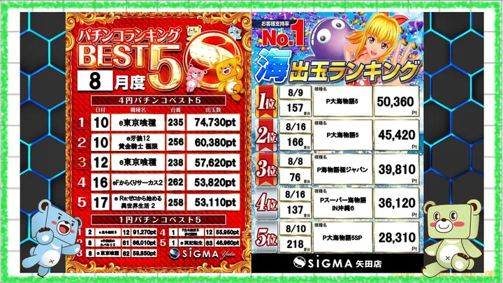 シグマ矢田店のパチンコ出玉ランキング