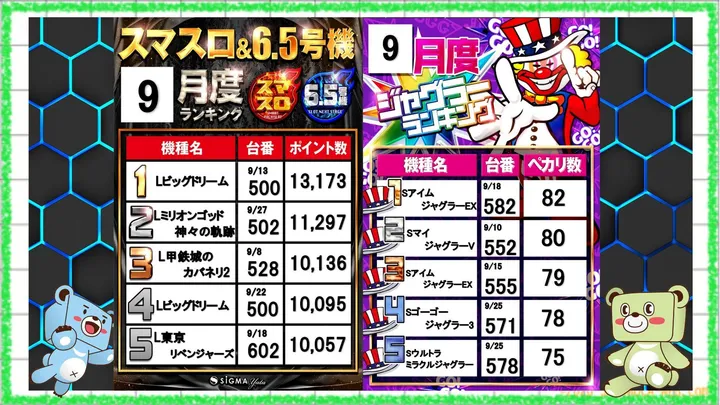 シグマ矢田店のパチスロ出玉ランキング