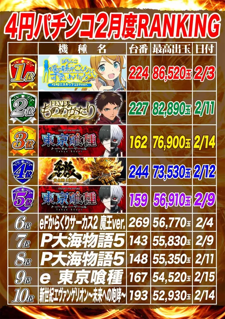 パールサーティーンのパチンコ出玉ランキング