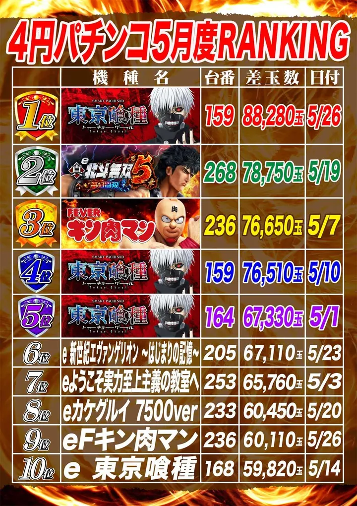 パールサーティーンのパチンコ出玉ランキング